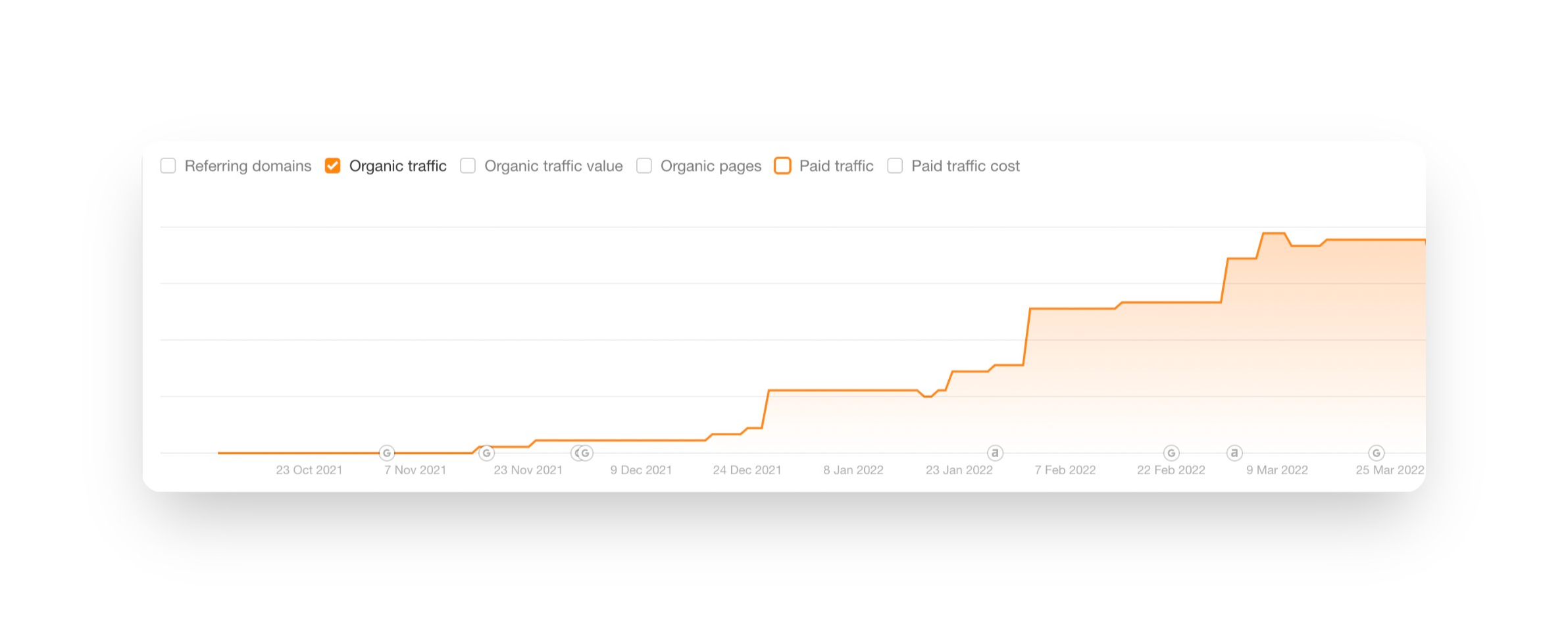 SEO growth chart for Benchmark