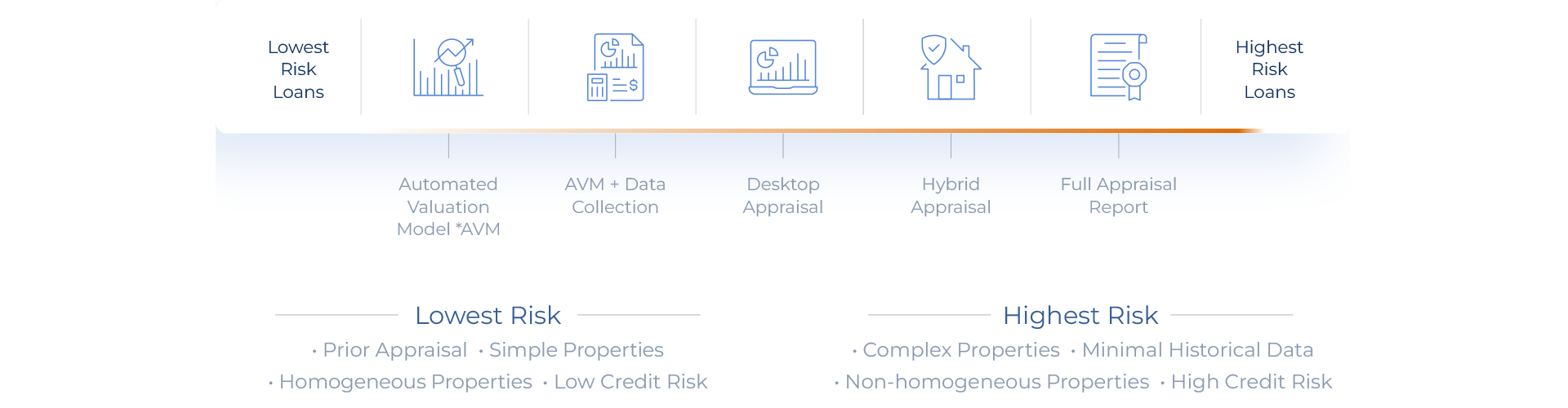 Infographic on a risk-based approach to valuation from Reggora's white paper on appraisal modernization