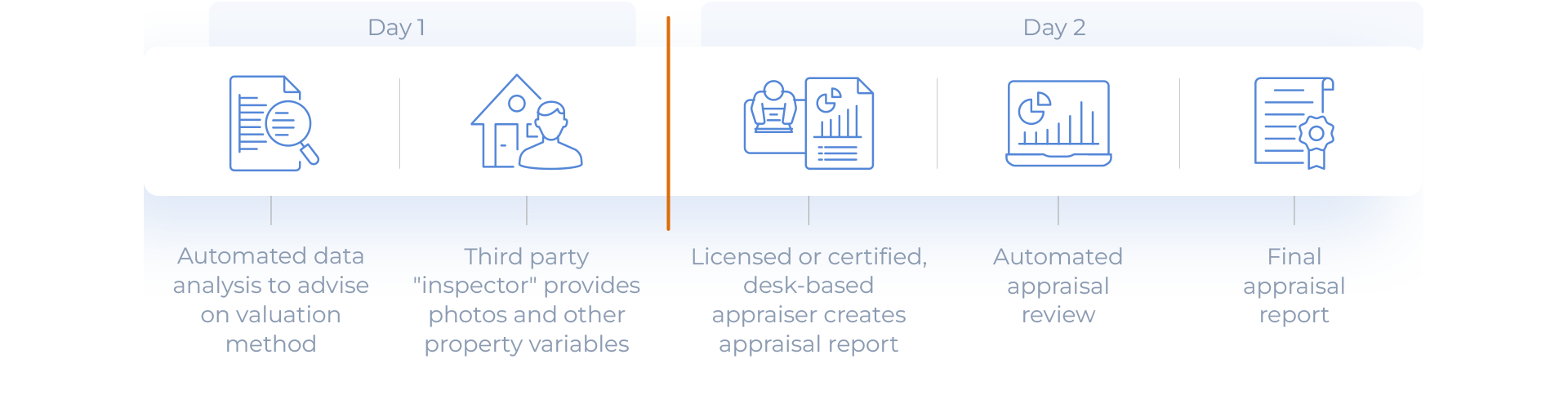 Infographic on the vision of a two-day appraisal from Reggora's white paper on appraisal modernization