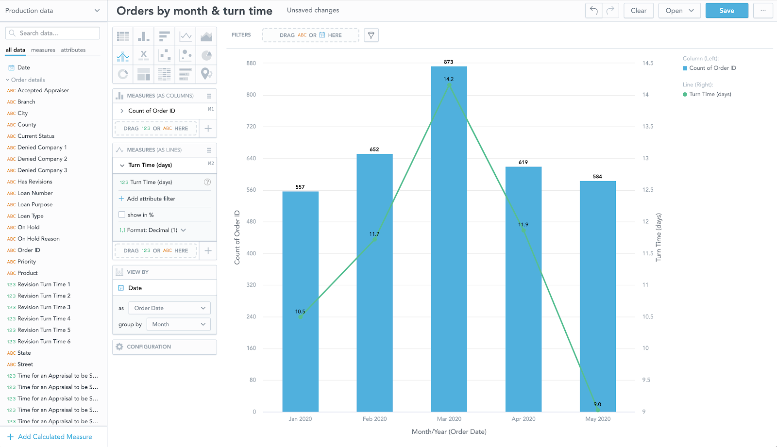 Screenshot of a sample report created in the GoodData analytical designer, showing the number of orders by month along with average turn times