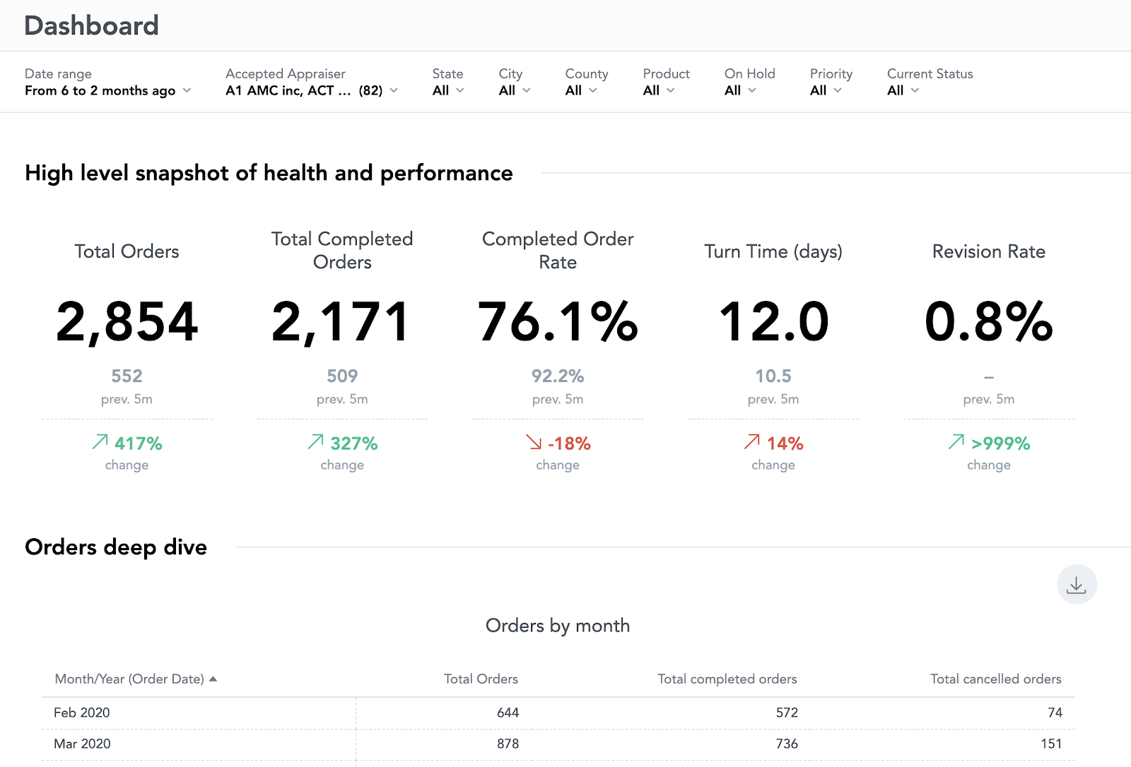 Screenshot of a sample dashboard that provides interactive filters at the top, a high level view of key metrics, and the ability to drill down into your data