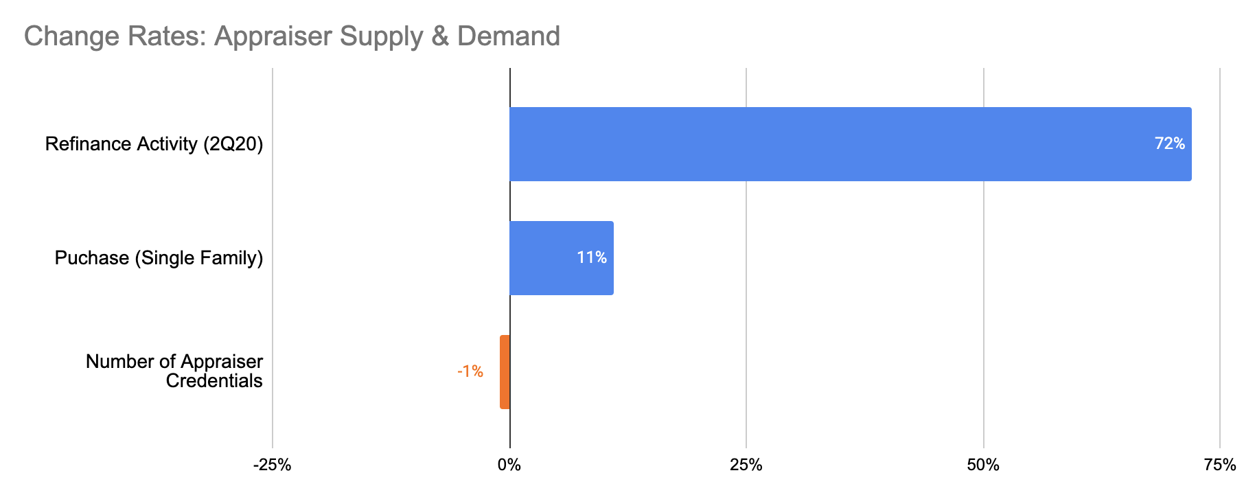 Screenshot showing the change rates for appraiser supply and demand