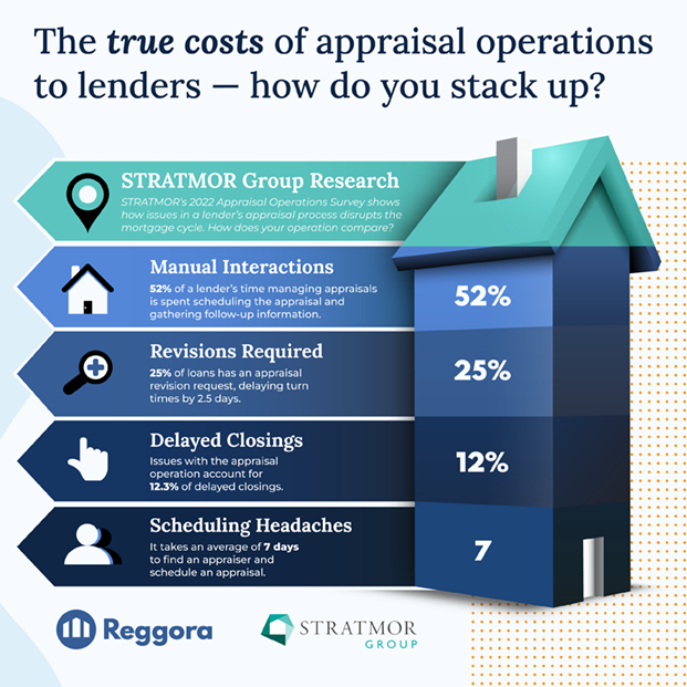 Image of results from STRATMOR Group's 2022 lender appraisal operations study