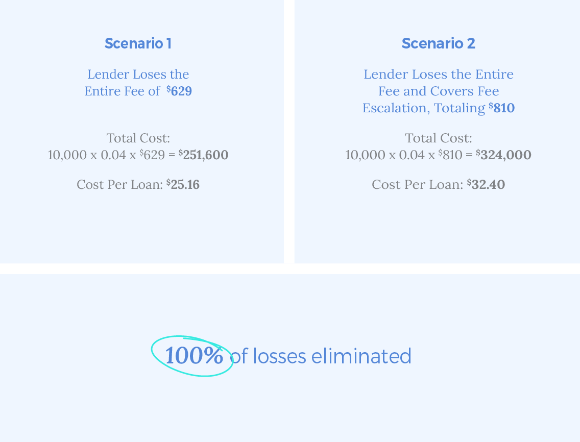Image of how lenders can eliminate revenue leakage in appraisals with Reggora