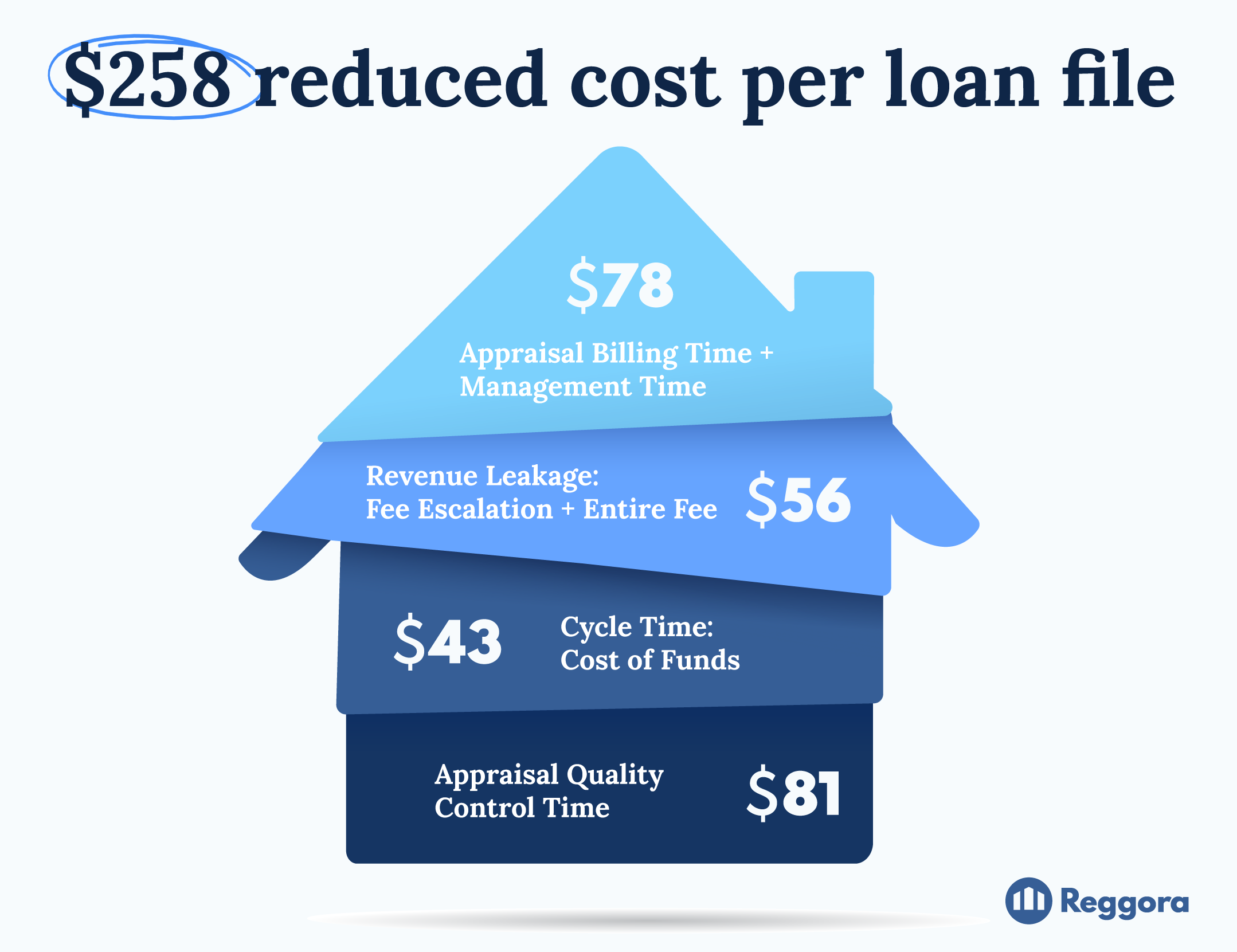 Infographic of the reduced cost per loan lenders experience with Reggora