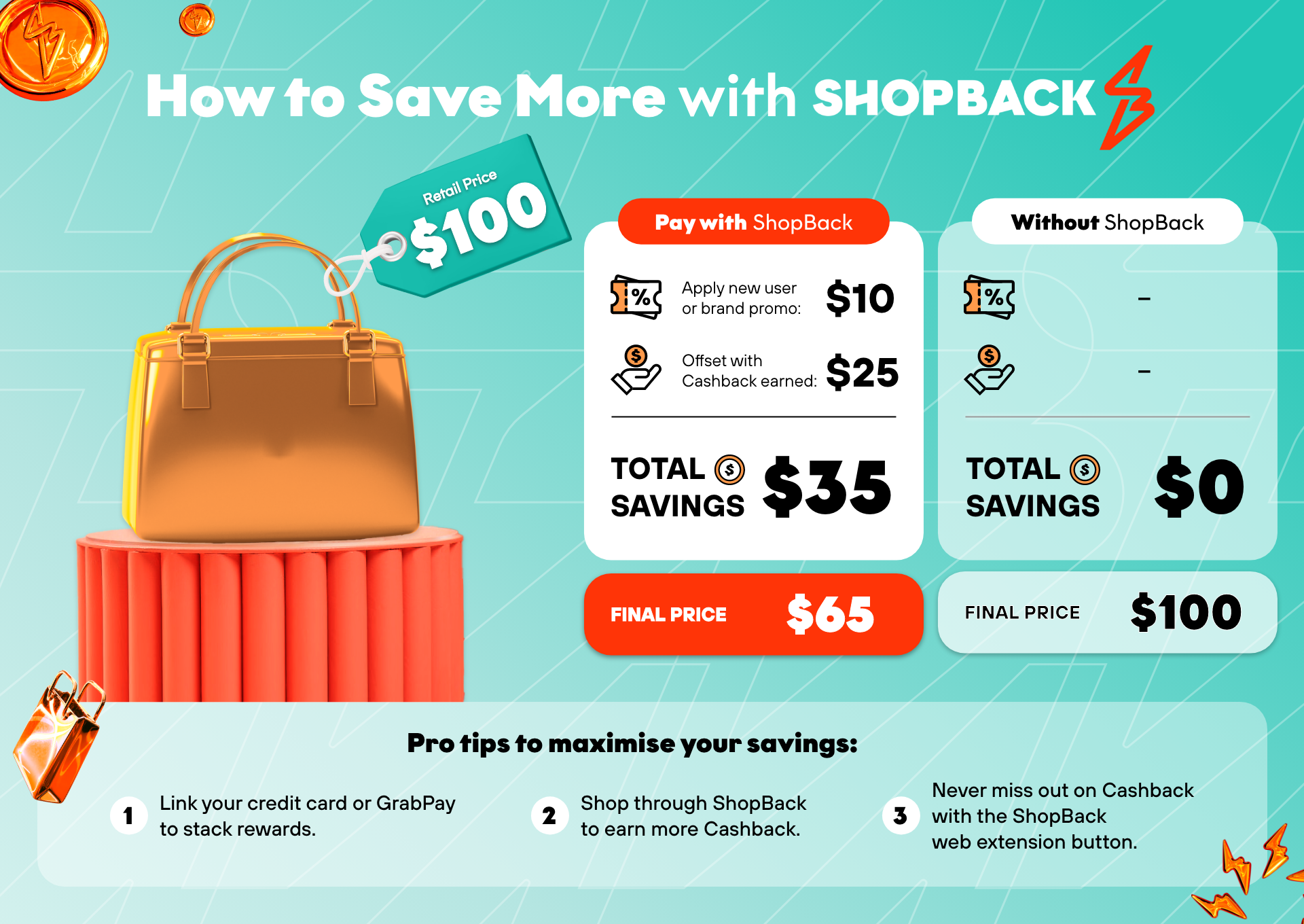 By shopping online and paying with ShopBack, you could reduce the amount you pay on a $100 item by as much as $35