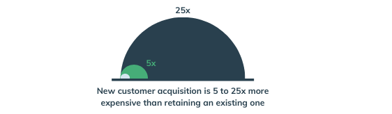 new customer acquisition graphic