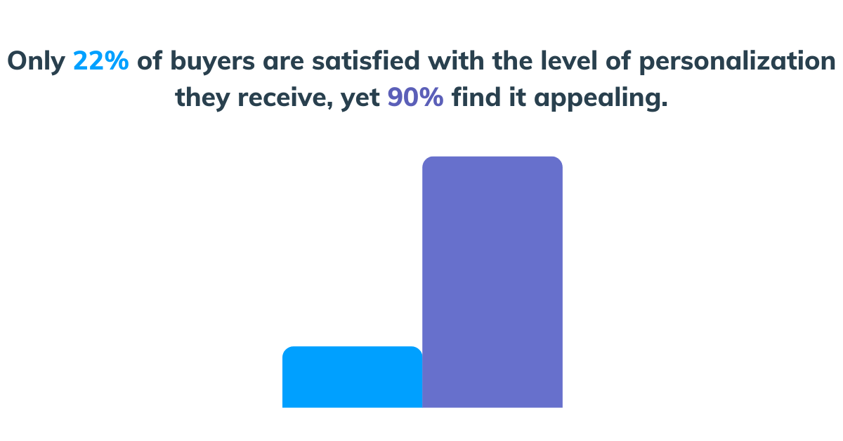 90% of buyers find personalization appealing
