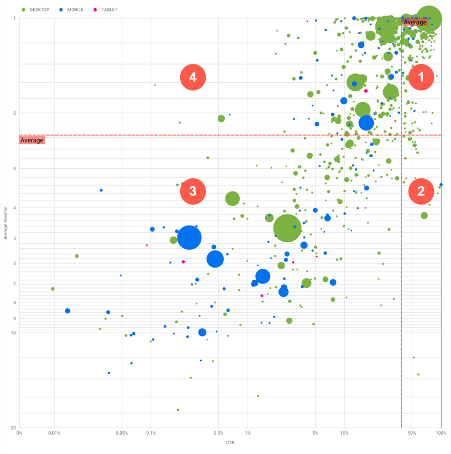 Google bubble chart