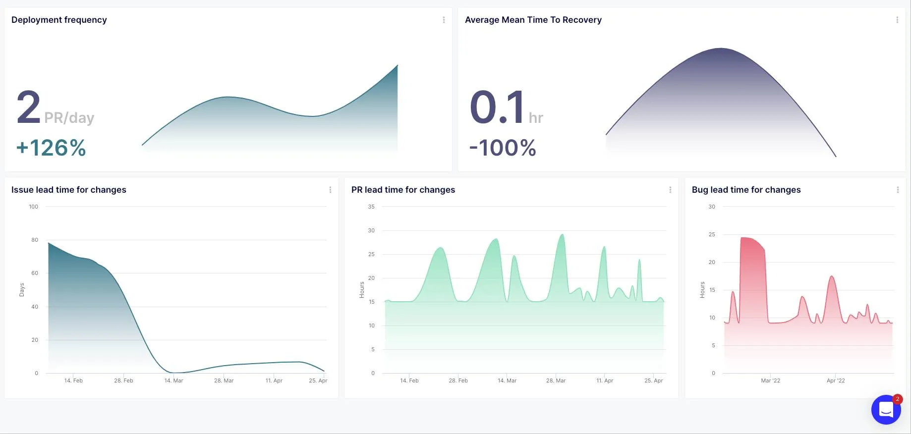 DORA Metrics Dashboard Image