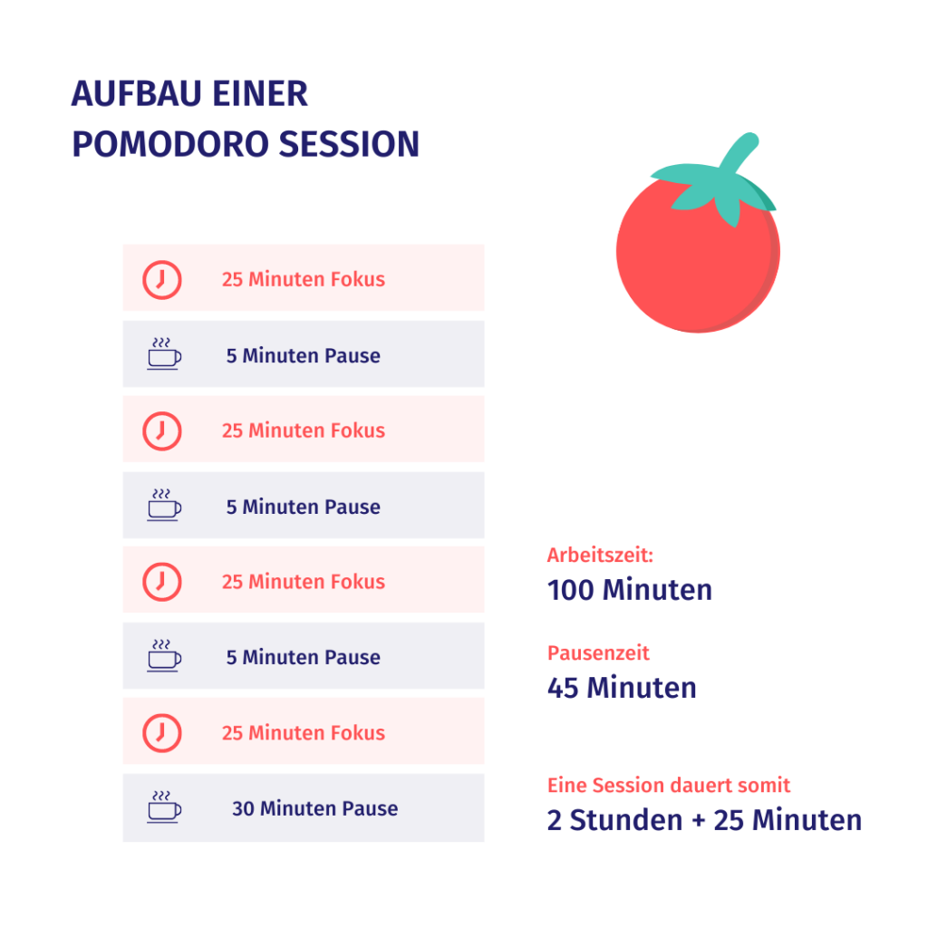 Zeitmanagement-Pomodoro-Technik-1024x1024