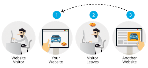Run Retargeting Campaigns