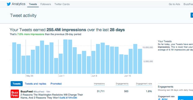 Time and Tweets go hand in hand