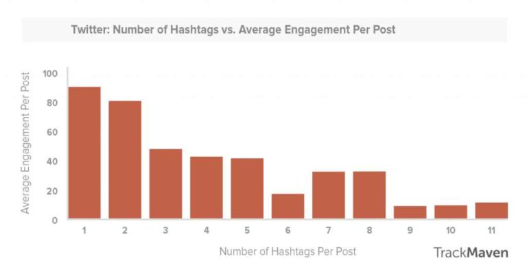 Use relevant Hashtags to engage more Twitter users