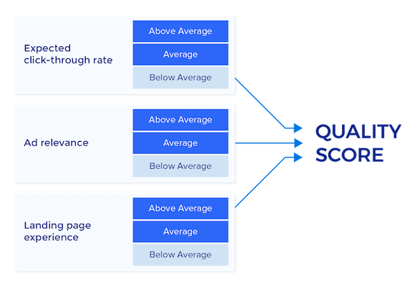 responsive Ads can be evaluated with a scorecard