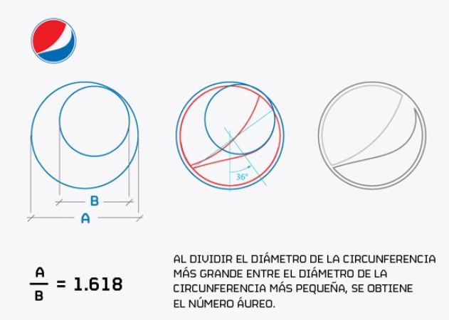 The Golden Ratio in the Pepsi logo | Pepsi logo, Logo design process, Golden ratio logo