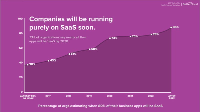 companies will be running purely on Saas Soon Image
