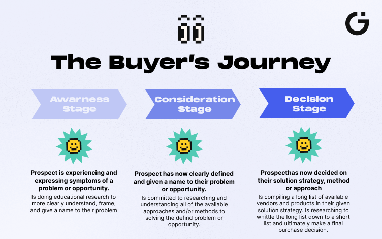the buyer's journey