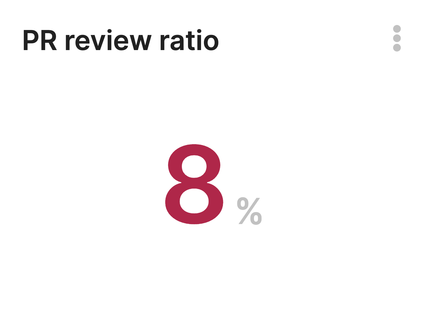 Pull Requests Review Ratio