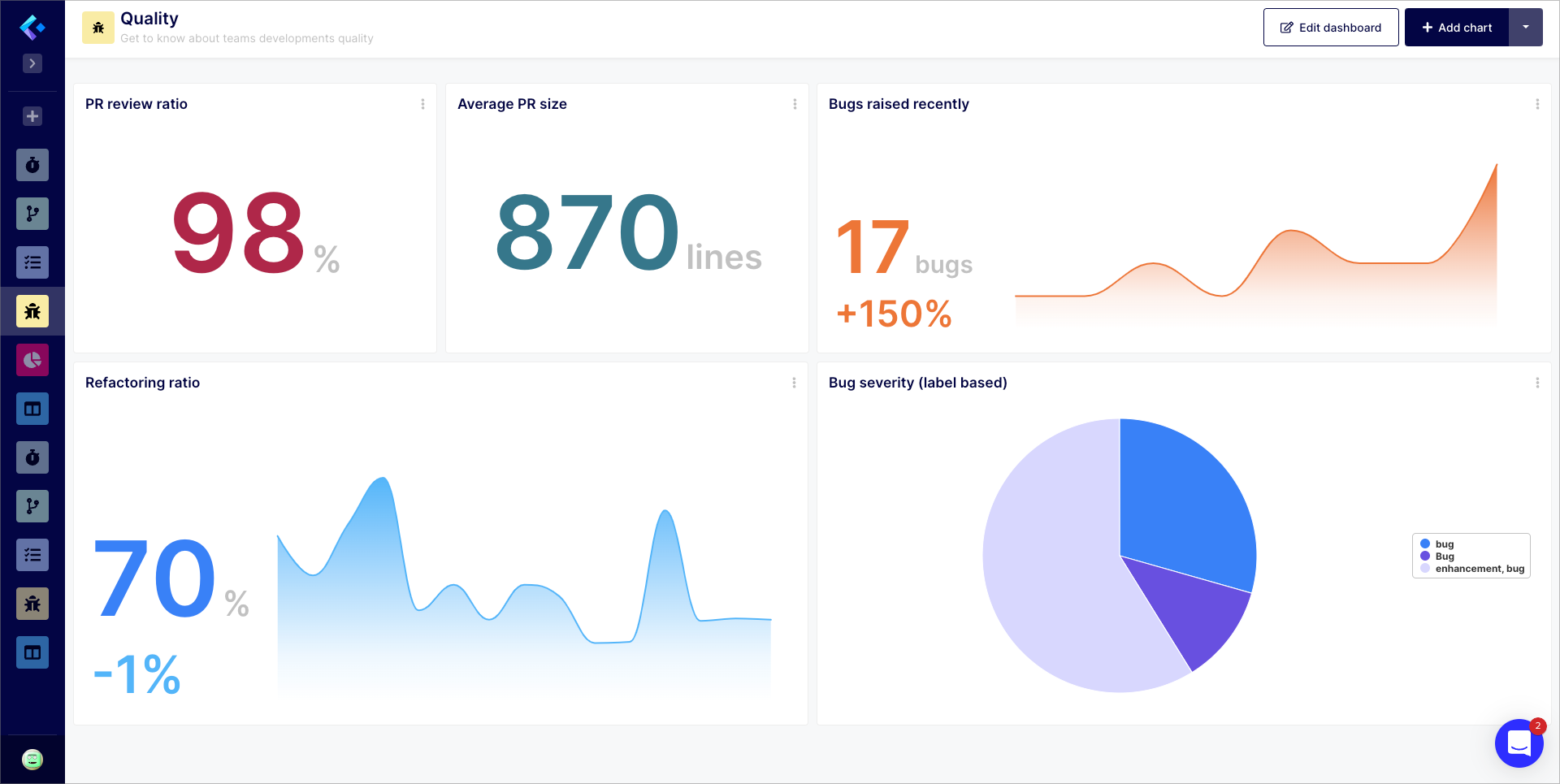 Software Quality Insights