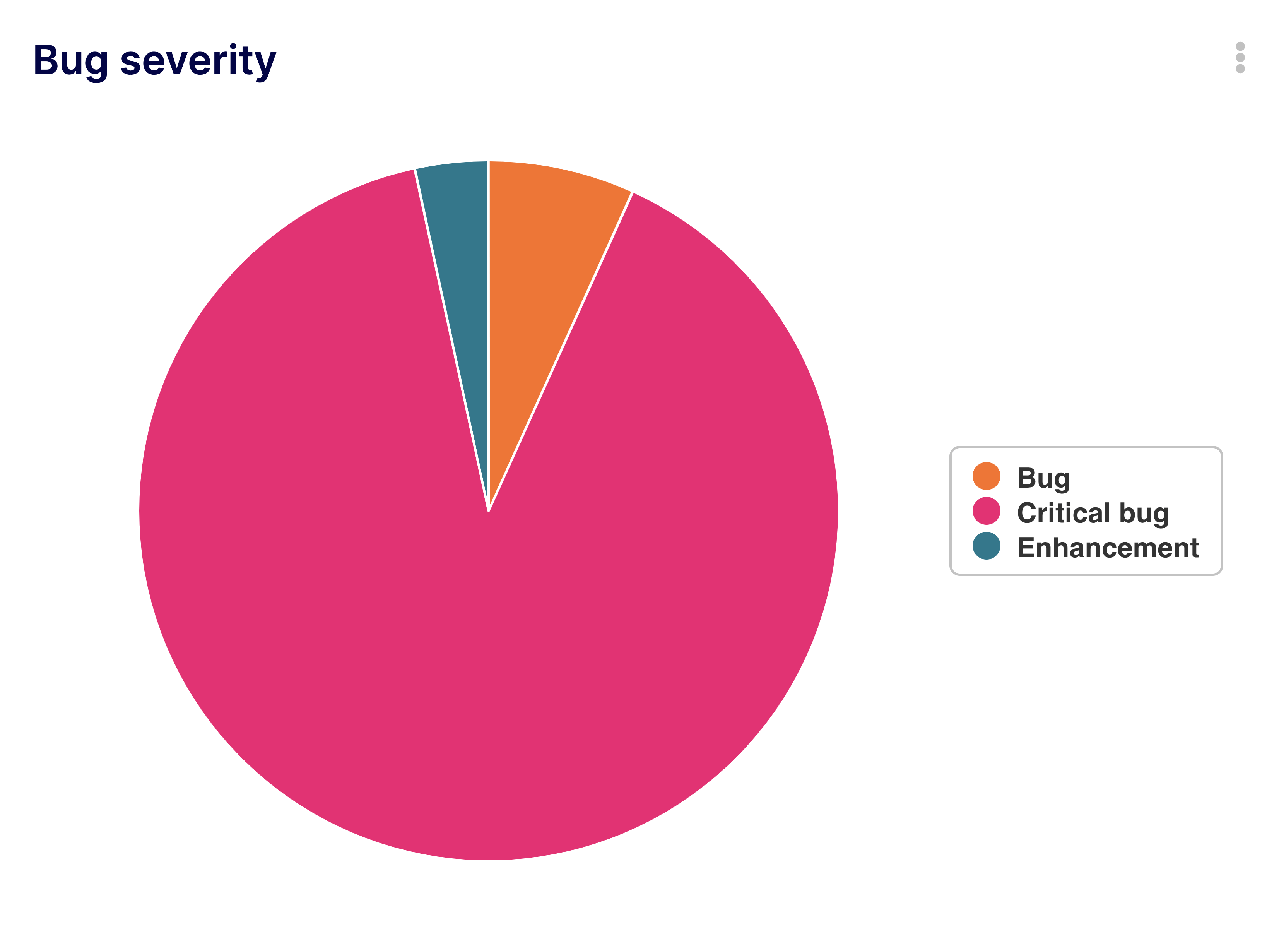 Bugs Severity