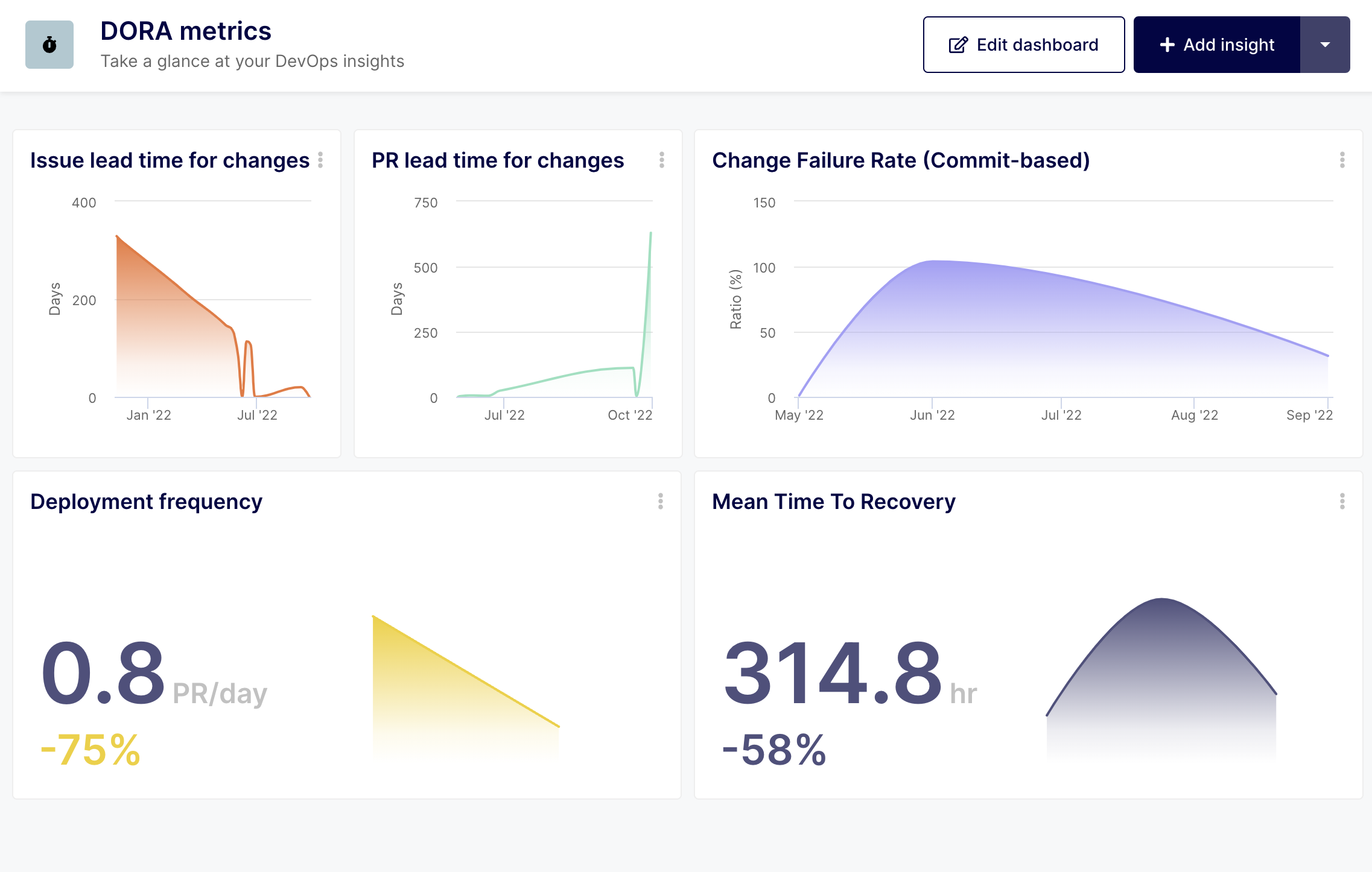 DORA Metrics Dashboard