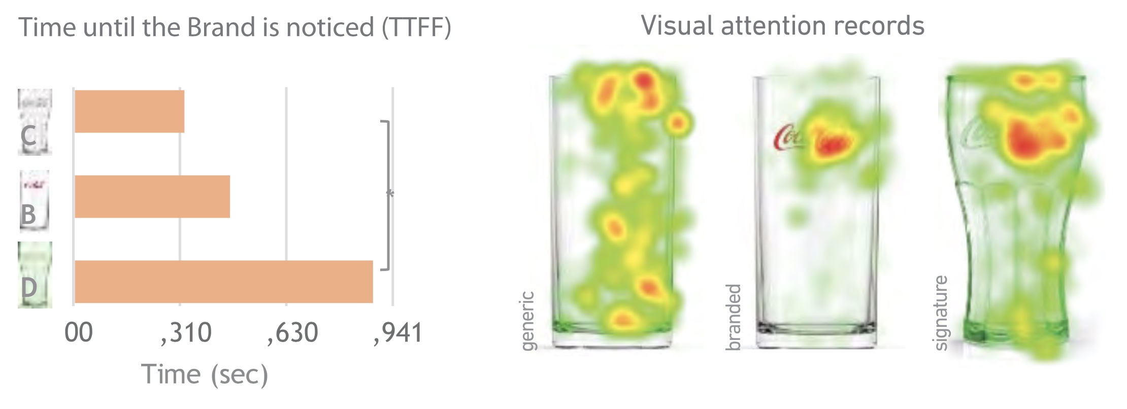 On the left: time until brand is noticed (TTFF), on the right: visual attention records