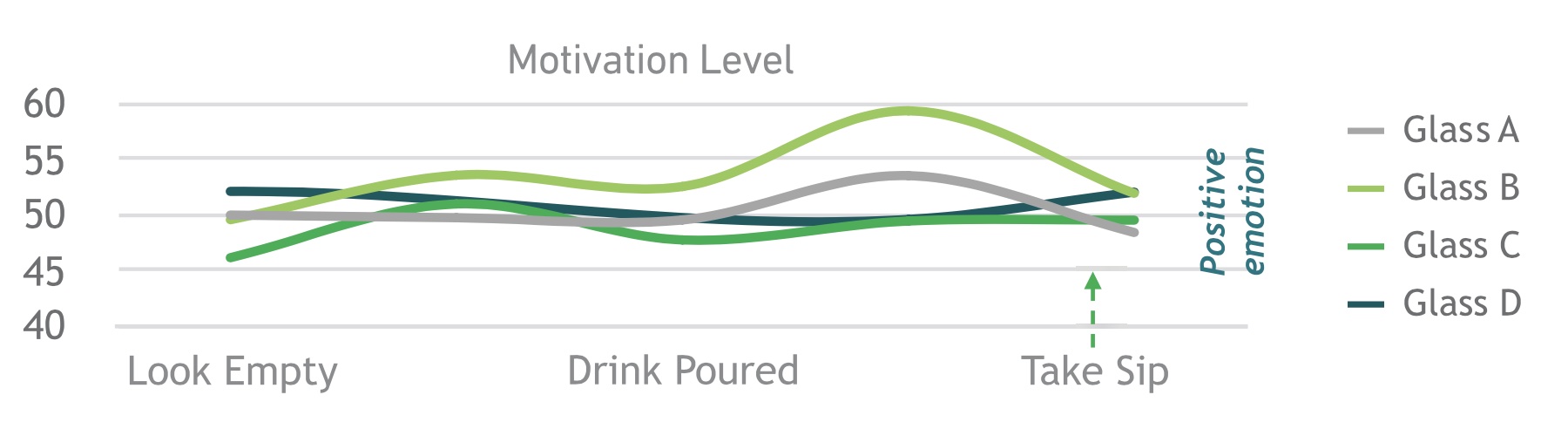 A graph showing motivation level during different drinking phases