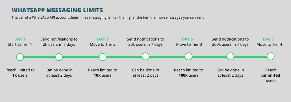 messaging and phone number tier