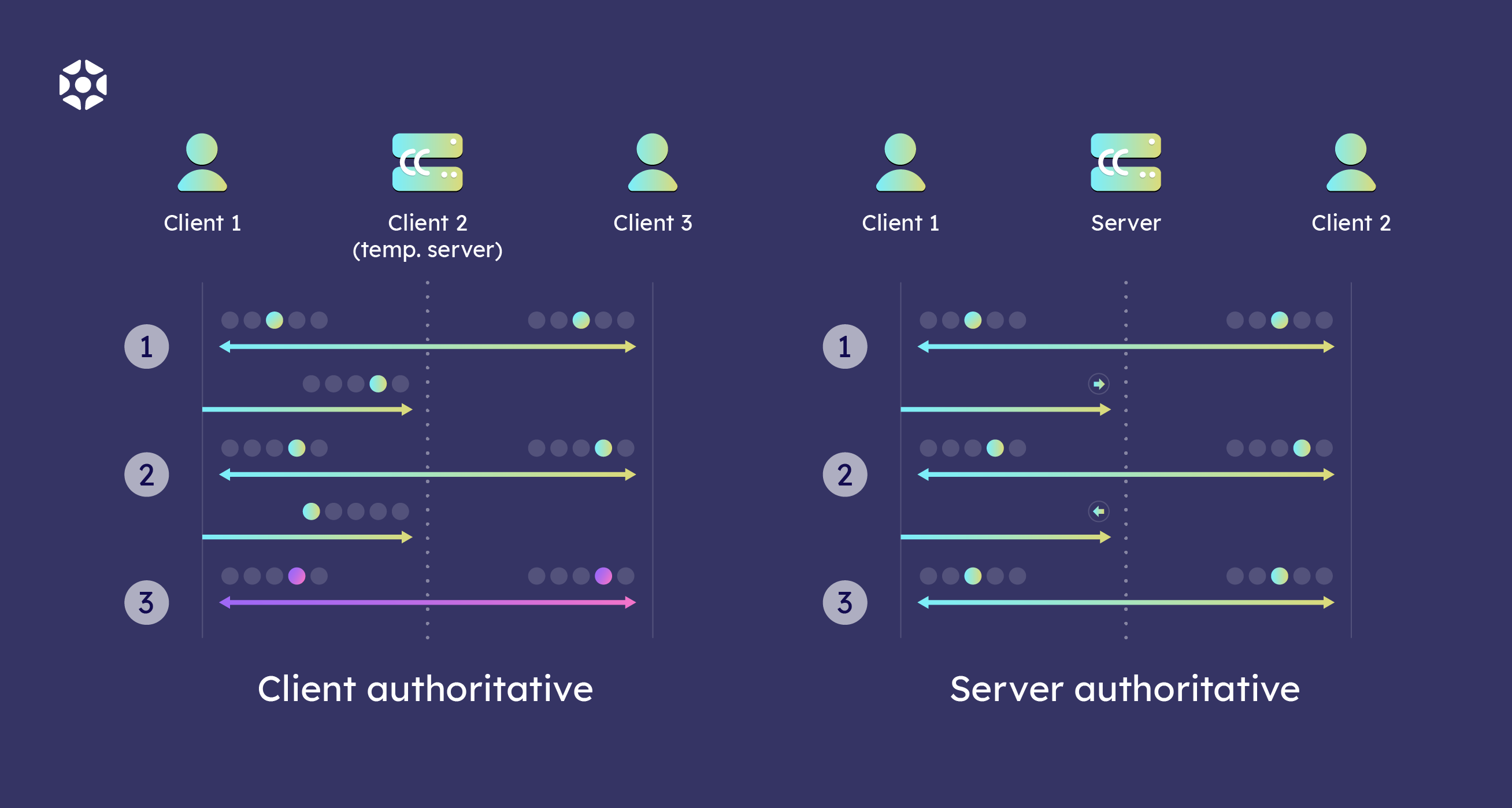 Client authoritative vs server authoritative | Elympics Blog