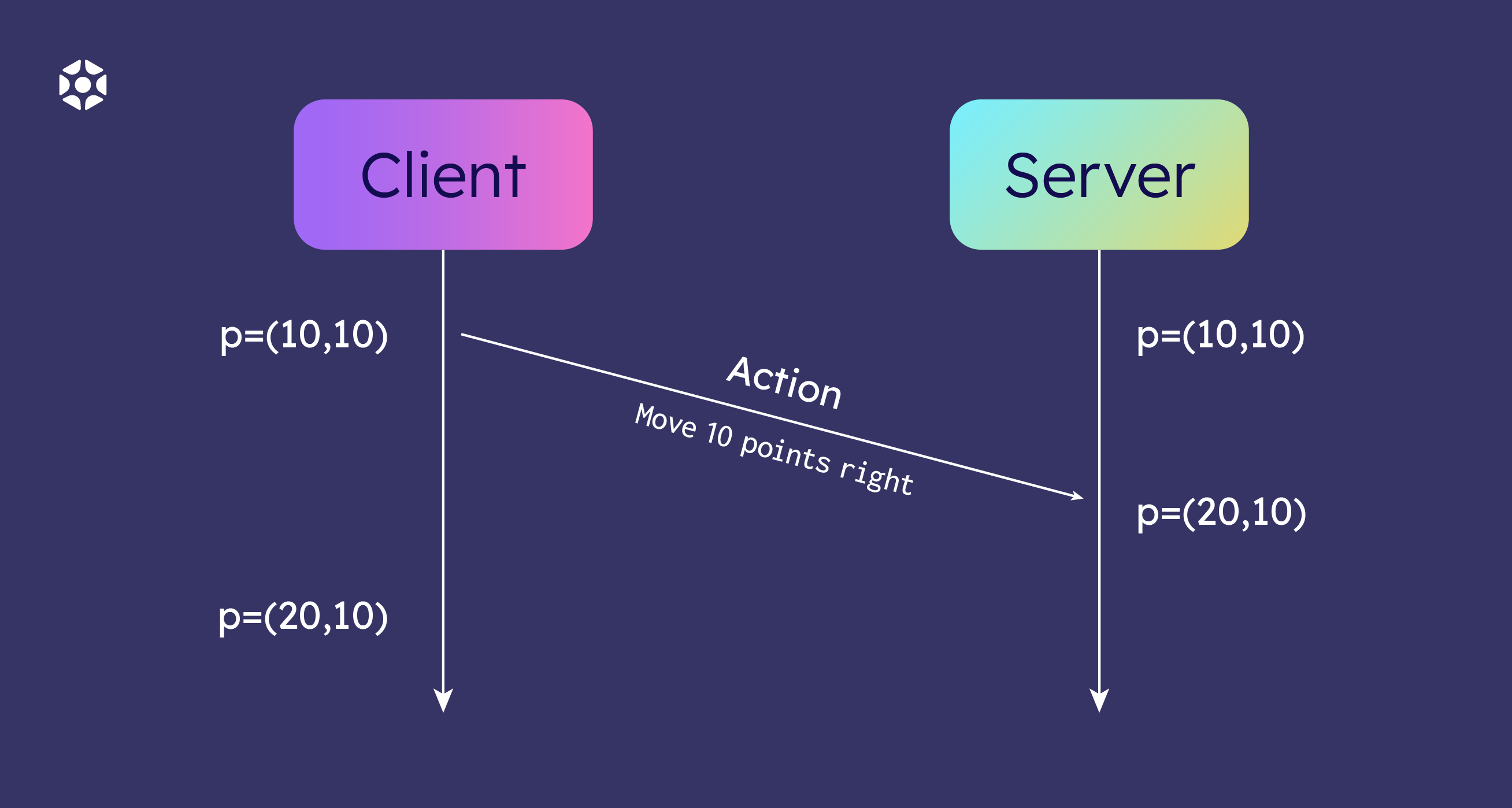 Client authoritative approach in game development | Elympics Blog
