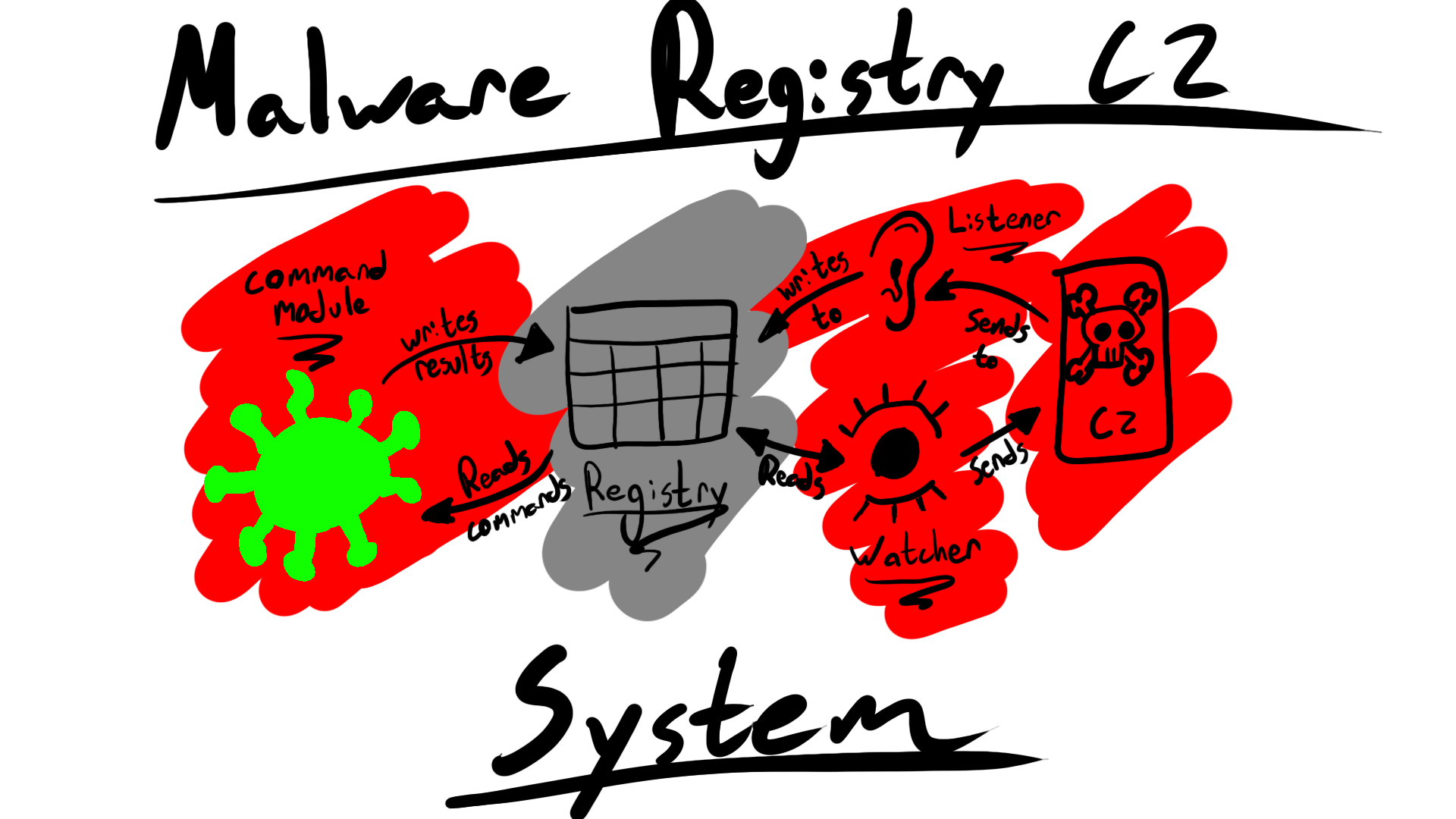 Using the Registry for Malware Command and Control