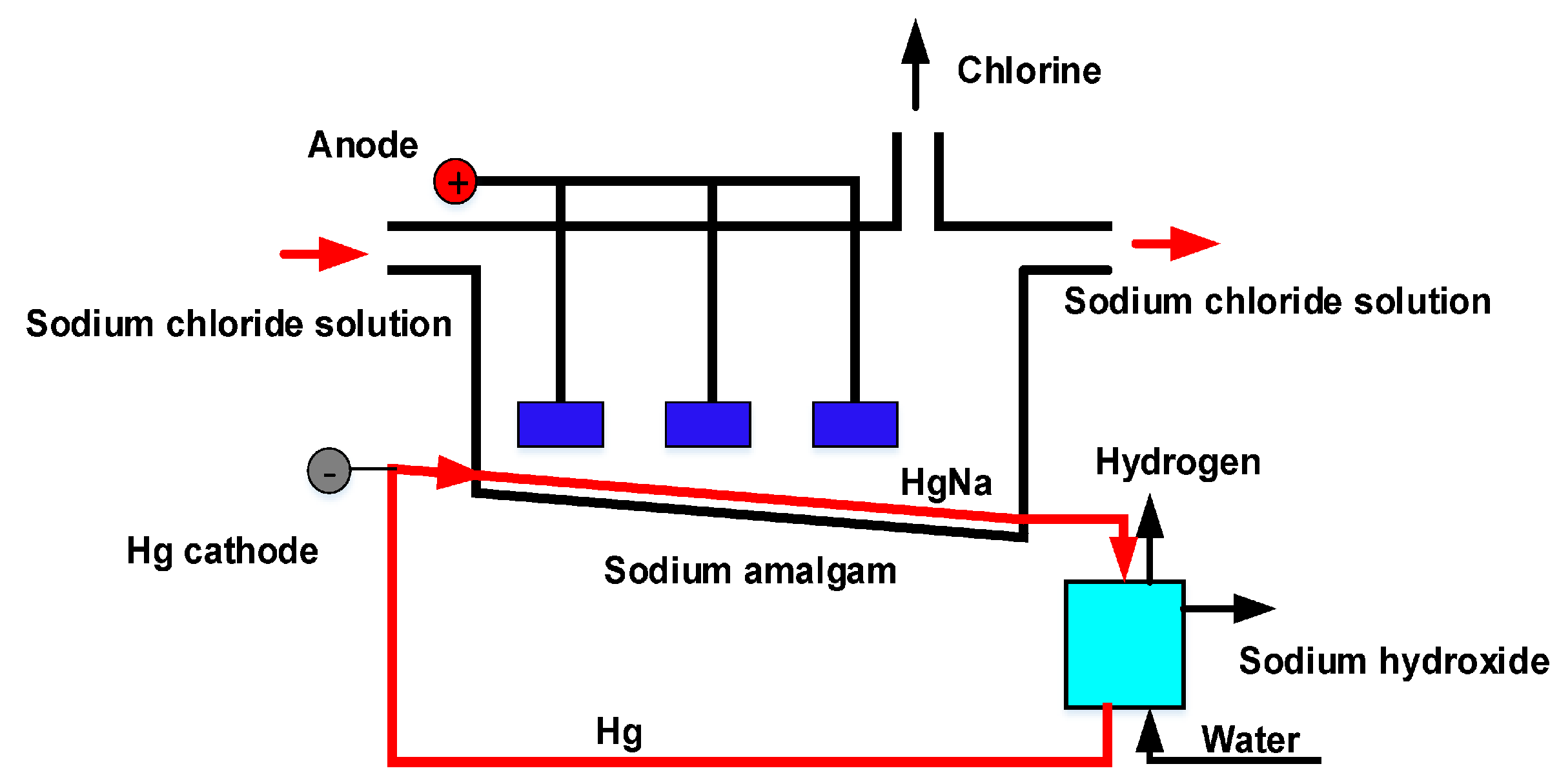 Chlorine Reactions
