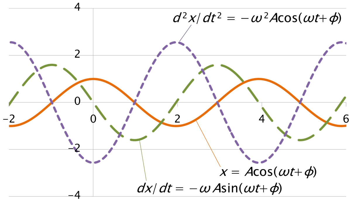 Simple Harmonic Motion Energy