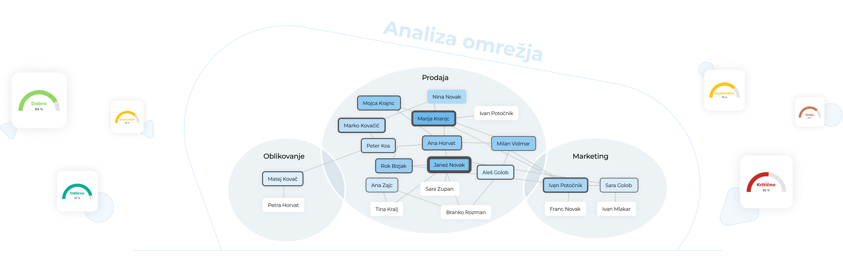 Analiza omrežja, ki prikazuje kako poteka prenos informacij v podjetju.