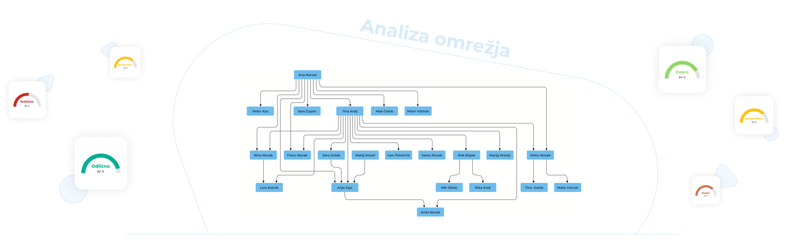 Analiza omrežja, ki prikazuje hierarhijo v podjetju.