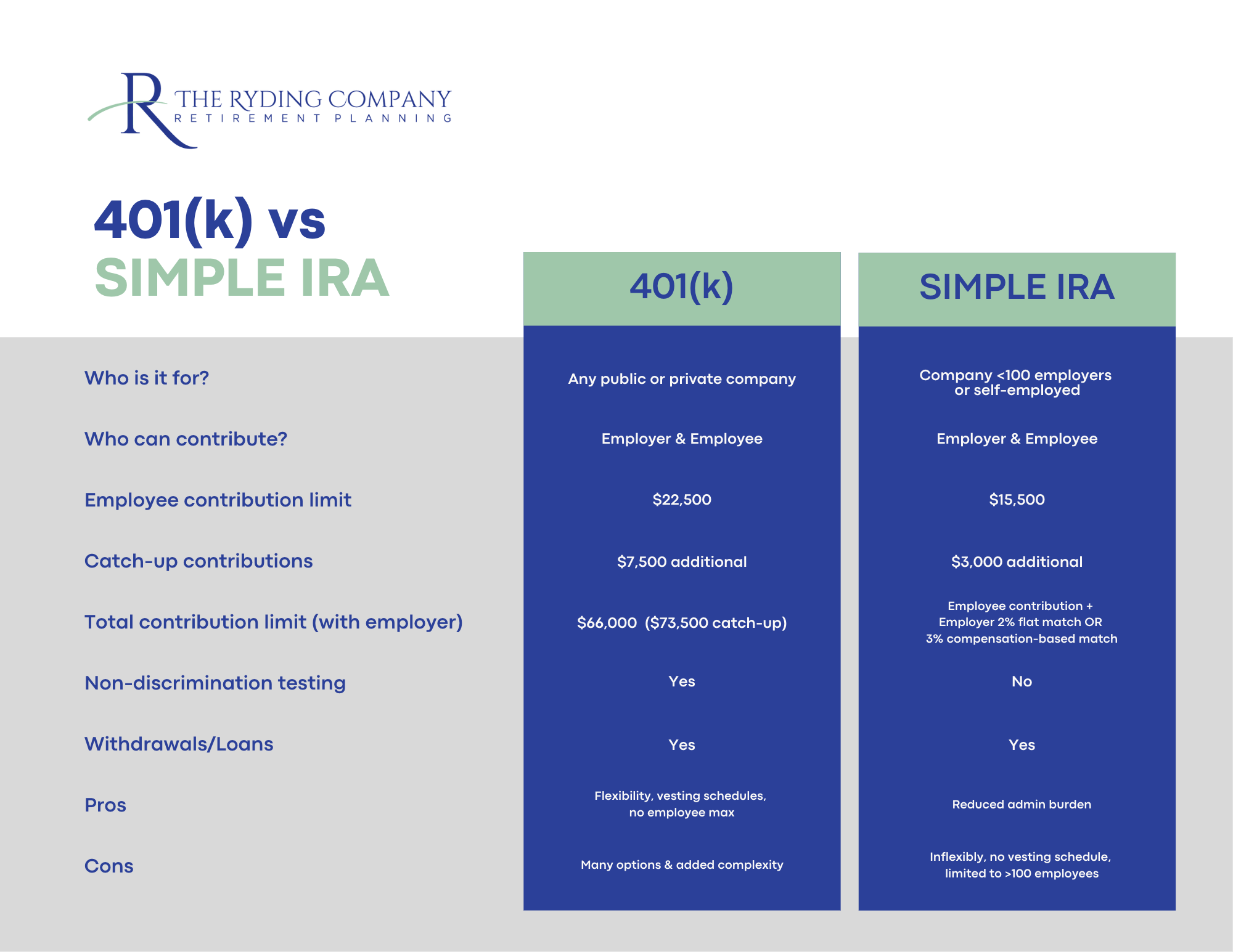 401(k) or SIMPLE IRA: Which is the right plan in 2023? | The Ryding ...