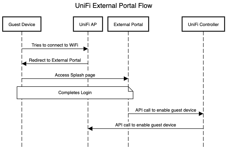 Unifi external captive portal flow