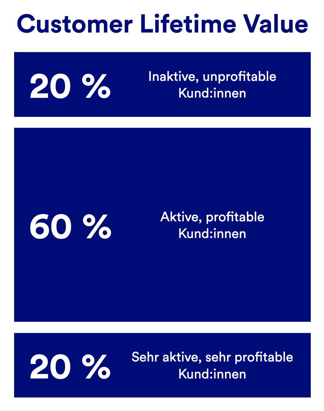 Aufteilung der Kundenbasis in Aktive und inaktive, profitable und unprofitable Kunden.
