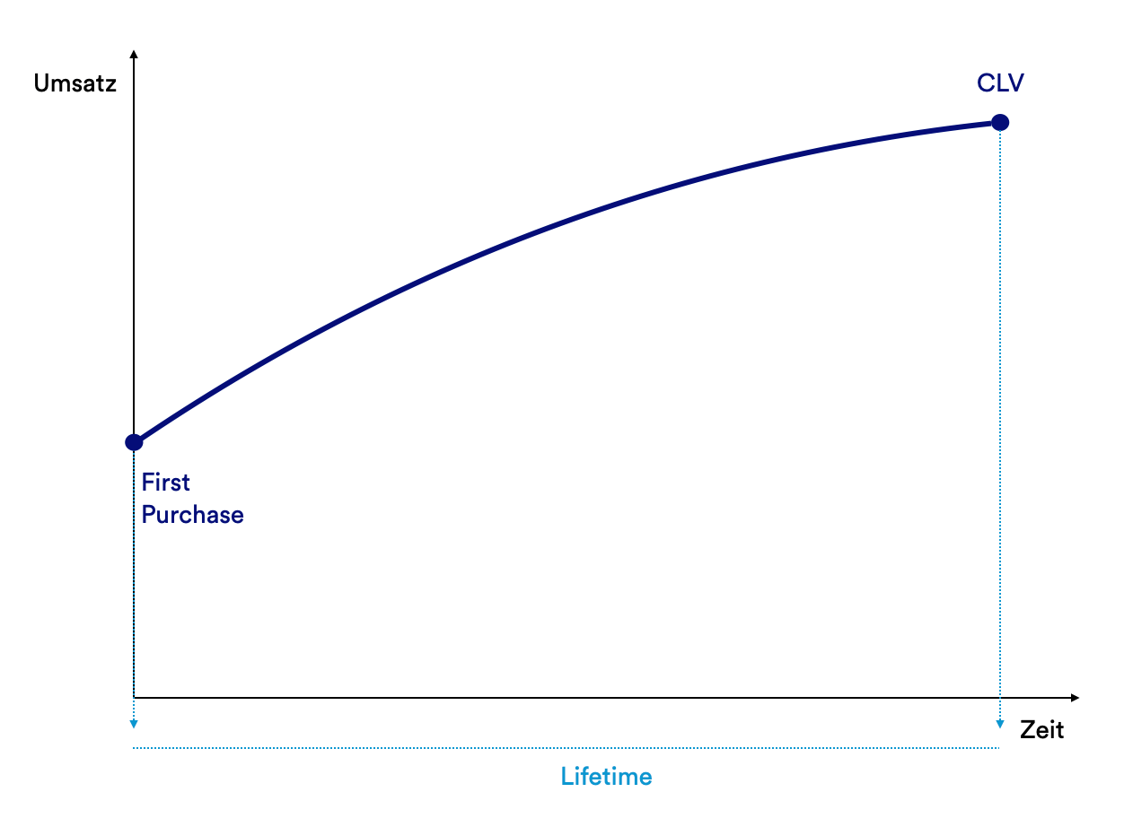 Der Customer Lifetime Value (CLV) beschreibt den Gewinn durch einen Kunden während dessen Beziehung zum Unternehmen.