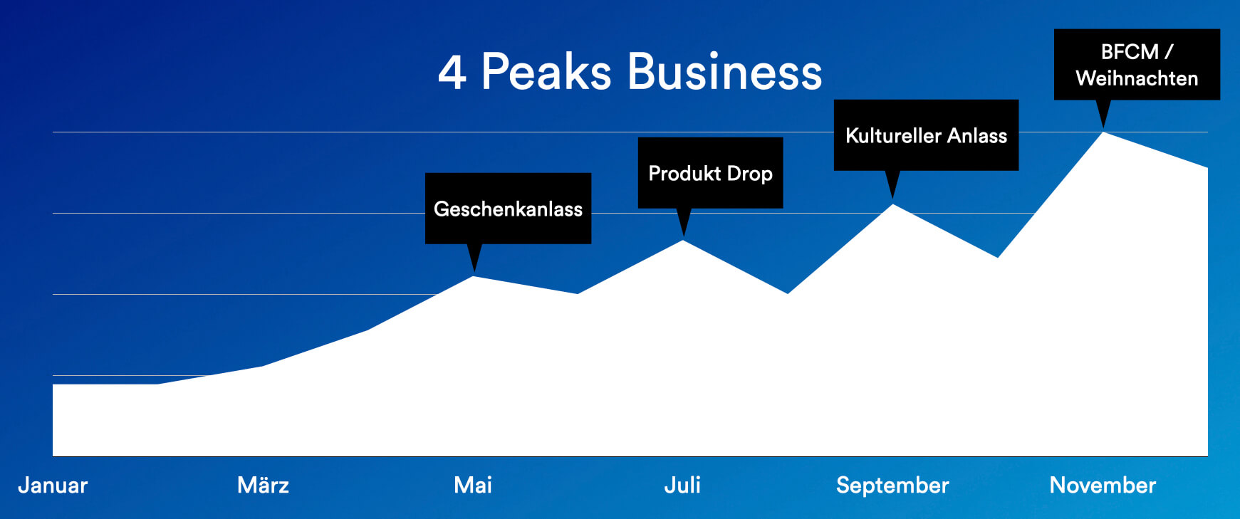 Great Brands arbeiten mit vier Peaks oder mehr im Jahr.