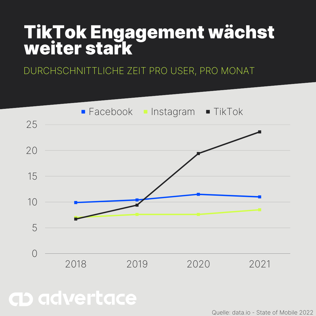 Grafik zur durchschnittlichen Zeit, die eine User:in auf Social Media verbringt