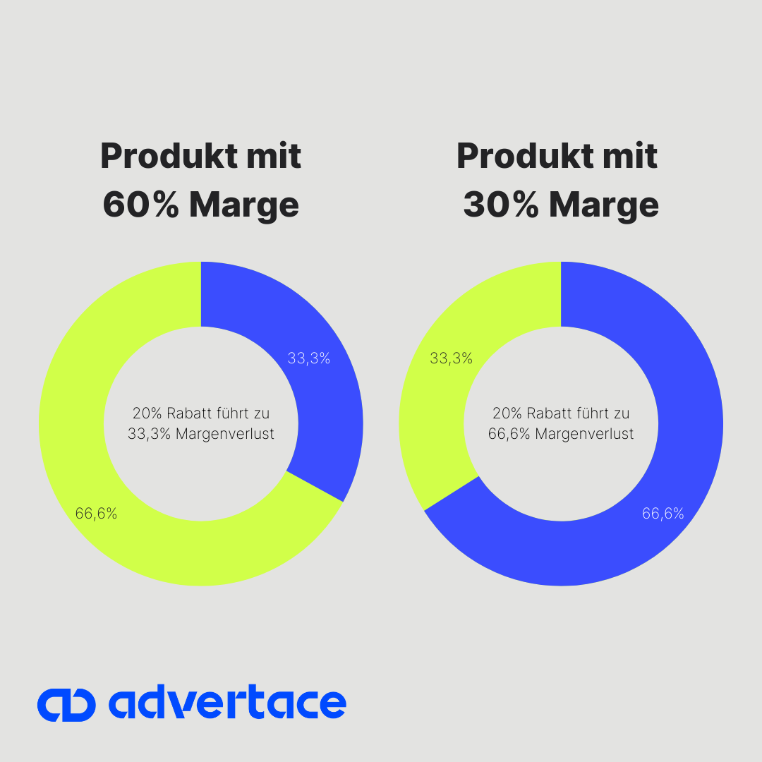 Grafik mit zwei Rechenbeispielen zu Margen-Effekten
