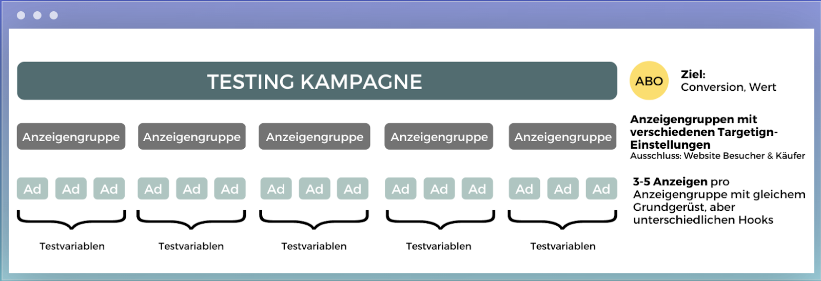 Testing Kampagne Struktur und Aufbau