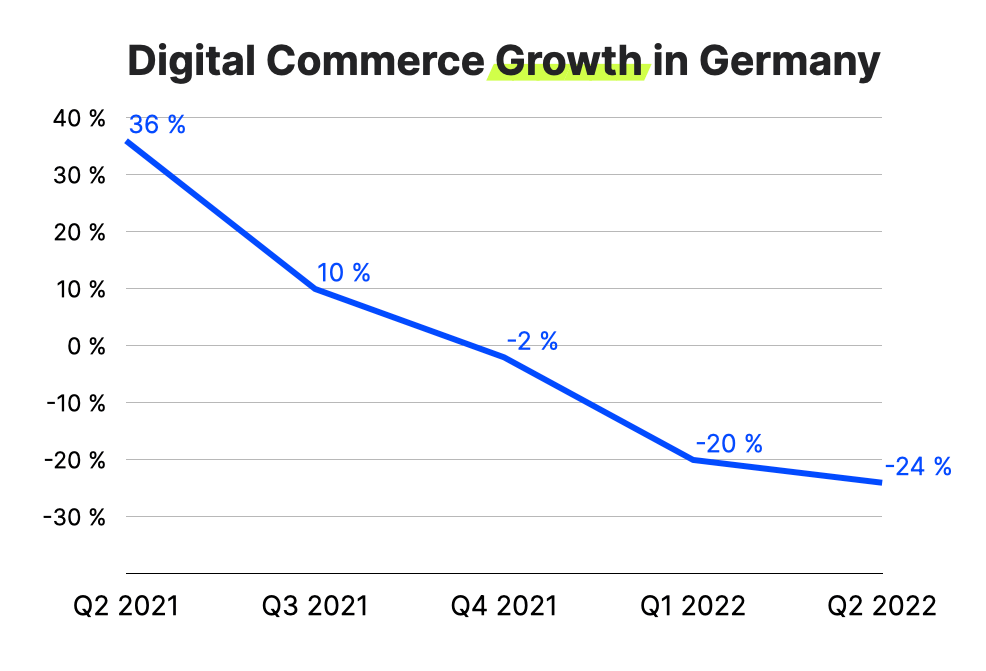 Digital Commerce Growth in Germany