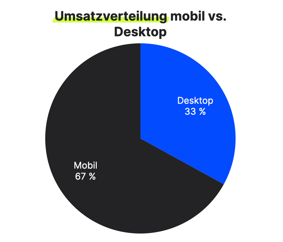 Umsatzverteilung mobil vs. Desktop