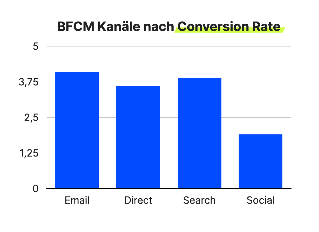 BFCM Kanäle nach Conversion Rate