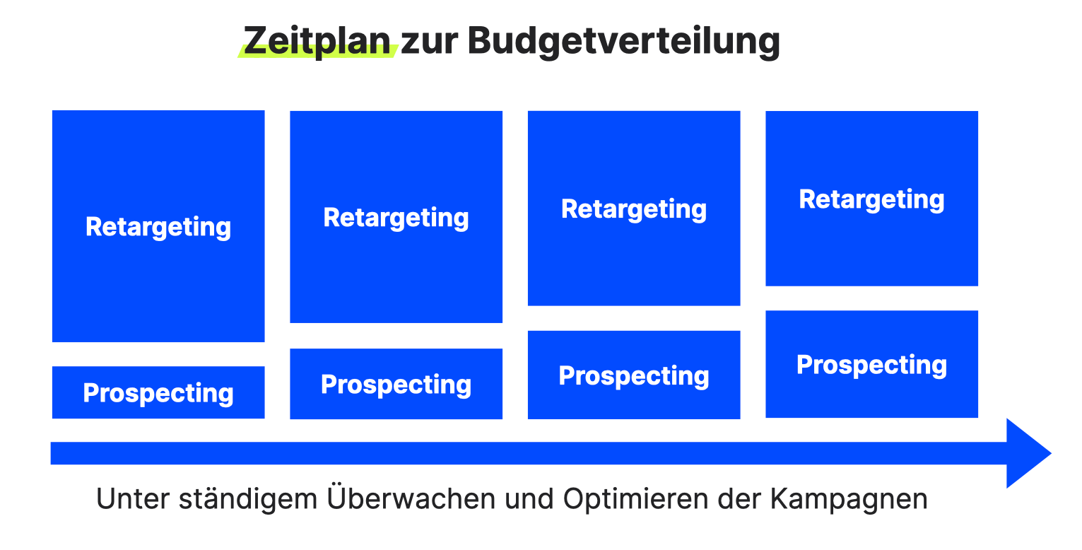 Zeitplan zur Budgetverteilung
