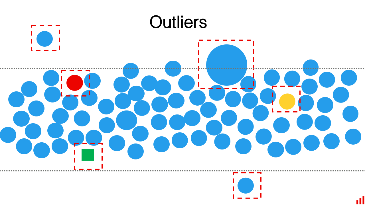 outliers
