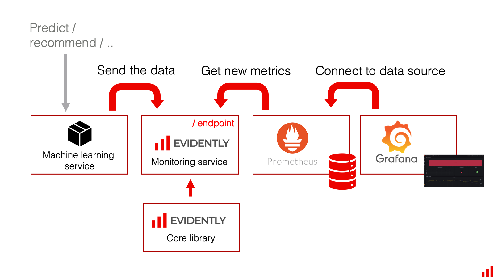 Evidently and Grafana integration